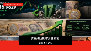 Inversionistas vuelven a apostar por el peso y dólar retrocede hasta las 16.96 unidades