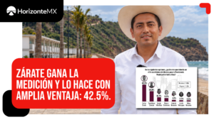 Carlos Zárate gana encuesta en Salina Cruz: 42.5% lo coloca 16.7 puntos arriba