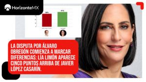 Lía Limón toma ventaja en Álvaro Obregón: supera por cinco puntos a Casarín